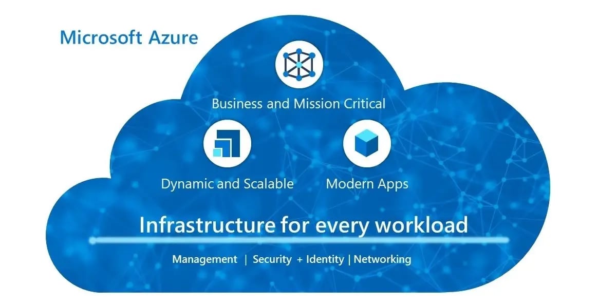 Microsoft Azure infrastructure for scalable workloads, security, identity, and networking.