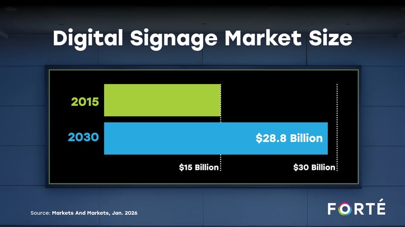 Digital signage market size comparison of $15 Billion in 2015 to a projected $28.8 Billion in 2030, from Markets and Markets