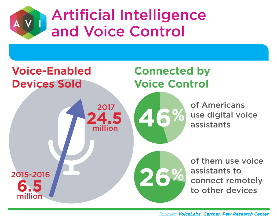 Artificial Intelligence and Voice Control | FORTÉ Systems