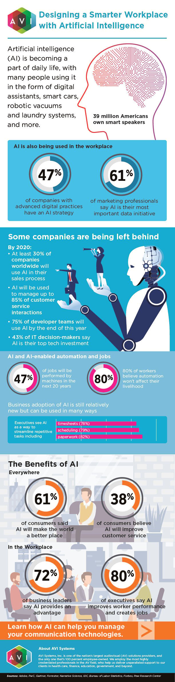 Designing a Smarter Workplace with AI | FORTÉ Systems