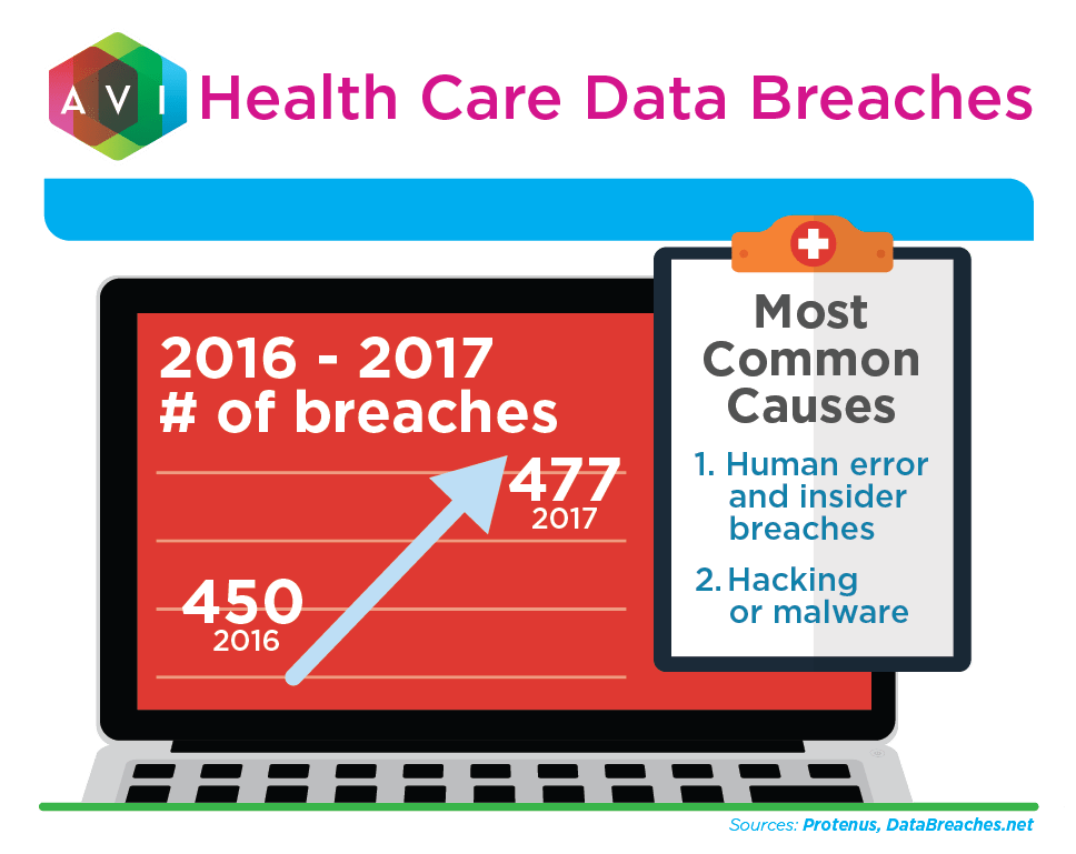 Health Care Data Breaches | FORTÉ Systems