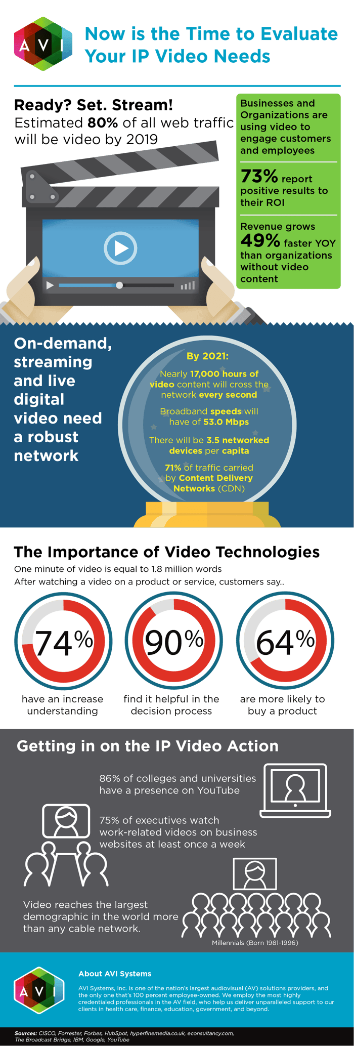 Now is time to evaluate your IP video needs | FORTÉ Systems