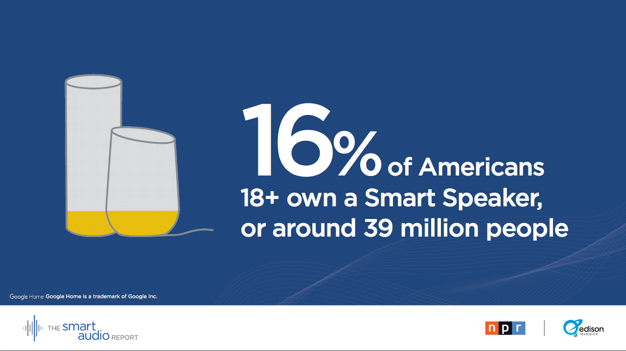 16% of Americans 18+ own a Smart Speaker, or around 39 million people | FORTÉ Systems