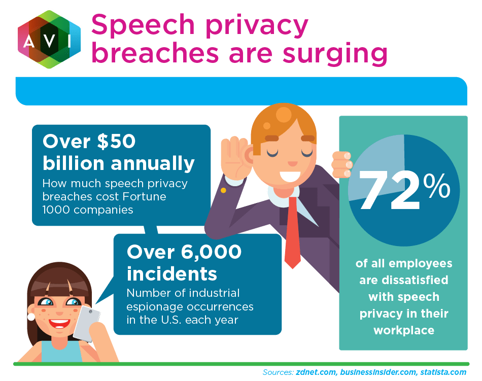 Speech Privacy Breaches Are Surging | FORTÉ Systems