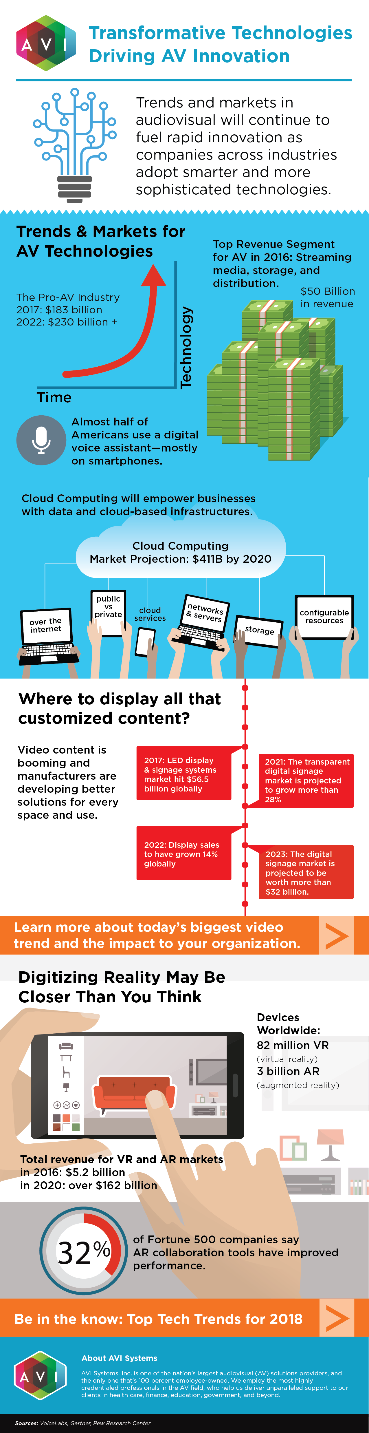 Transformative Technologies Driving AV Innovation | FORTÉ Systems