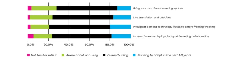 Bar chart showing familiarity with smart meeting technologies