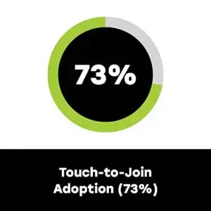 Pie chart showing touch-to-join meeting adoption