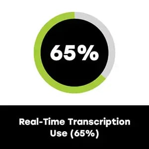 Pie chart showing real-time transcription adoption