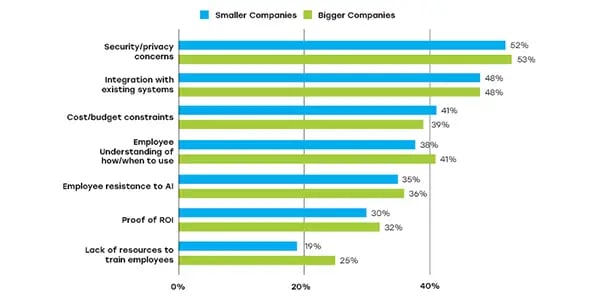 A bar chart showing the barriers to adoption of AI.